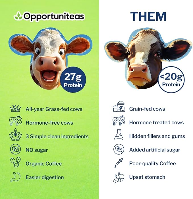 Opportuniteas Grass Fed Coffee Whey Protein Isolate Powder - 27g Protein Powder Without Artificial Sweeteners, 60mg Caffeine, Hormone-Free Cows - 5lb