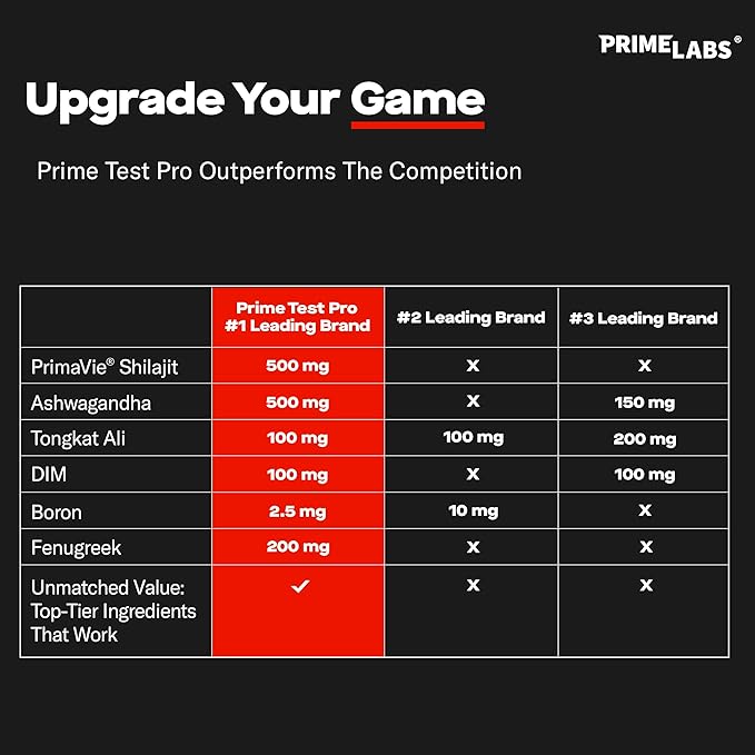 Prime Labs Prime Test Pro - Testosterone Supplement for Men - Test, Vitality, & Energy Booster - with Ashwagandha, PrimaVie Shilajit Extract, & DIM - 60 Capsules