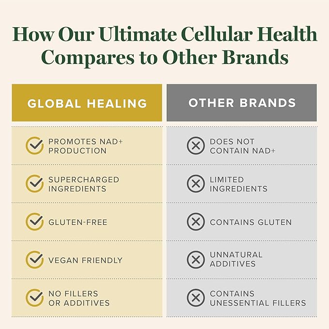Global Healing Center - Ultimate Cellular Health - NAD Supplement for Women & Men, Cellular Repair, Includes Resveratrol for Anti-Aging, Supports NAD Plus, Alternative to Nicotinamide Riboside