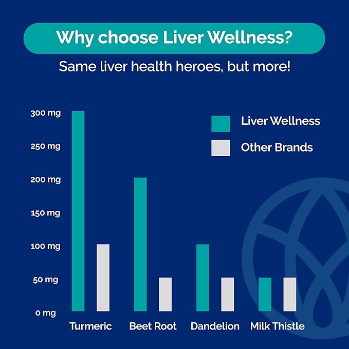 Liver Wellness - Liver Cleanse Supplement - Liver Health Support - with Milk Thistle, Artichoke, Dandelion, Beet Root, Turmeric & More - Vegetarian, Non GMO, Gluten Free - 60 Capsules