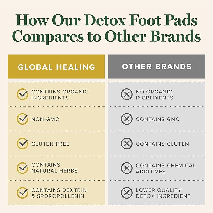 Global Healing Center - Cleaning Foot Pads - Provide Cushioning and Support for Your feet - Dr. Group's Pads