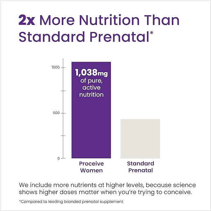 Proceive Tailored Fertility Supplement for Her, Women - Womens Pre-Conception Vitamins & Minerals for Pre Pregnancy Support - Folic Acid, Vitamin D, Zinc - 60 Capsules (1 Month Supply)