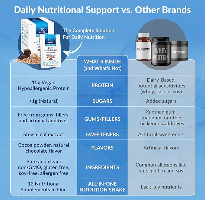 Equilife Daily Nutritional Support, All-in-One Multivitamin Meal Replacement, Pure Chocolate Flavor, 15G Plant Protein, Supports Overall Wellness Including Energy, Digestion, & Skin, 14 Packets