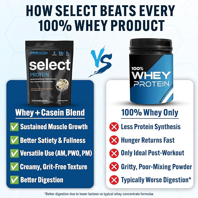 PEScience Select Protein Powder, Whey and Casein Blend, Clean Protein Powder for Women and Men, Low Calorie, Low Carb, Keto Friendly, Gluten Free, Frosted Chocolate Cupcake, 5 Servings