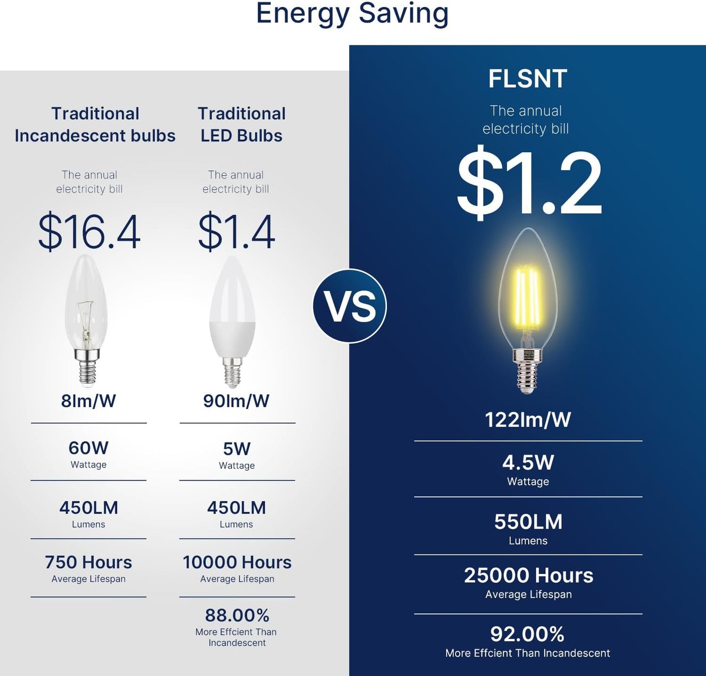 FLSNT 60W Equivalent LED Chandelier Light Bulbs, Dimmable LED B11 E12 Candelabra Base Bulbs, 3500K Natural White, 550LM, 6 Pack UL,CA65 Listed.