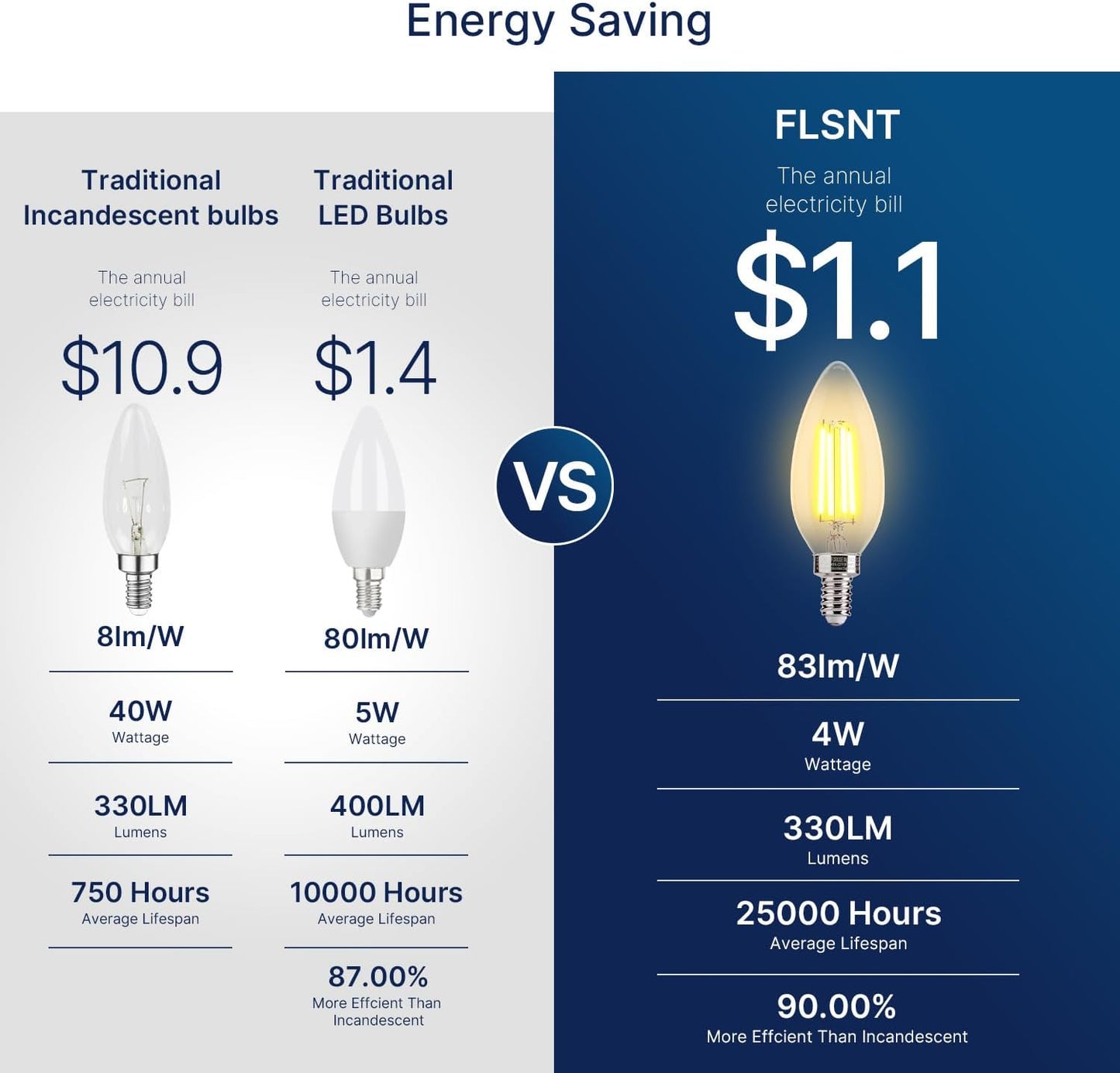 FLSNT Amber LED Candelabra Light Bulbs 40W Equivalent, B11 E12 LED Chandelier Bulbs, 2200K Warm White, Dimmable, 330LM, 48 Pack UL,CA65 Listed.