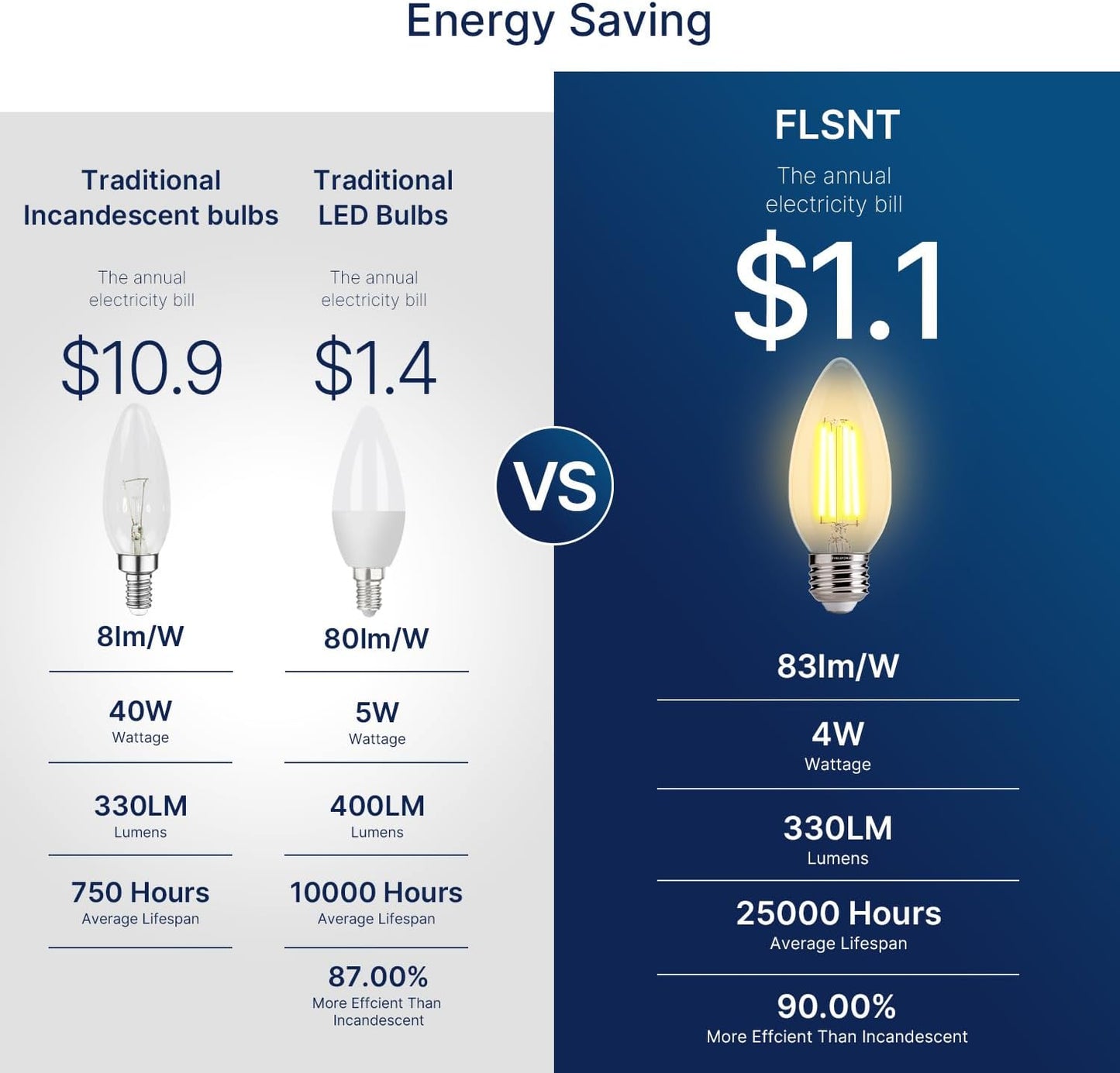 FLSNT 40W Equivalent LED Chandelier Light Bulbs, Dimmable Amber LED B11 E26 Candelabra Base Bulbs, 2200K Warm White, 330LM, 6 Pack UL,CA65 Listed.