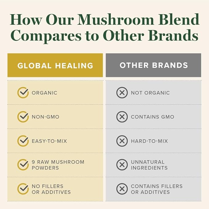 Global Healing Organic Mushroom Powder Supplement Blend 9.5 Ounces - Cordyceps, Chaga, Reishi, Turkey Tail Mushroom for Immune and Gut Health - Nootropic Focus Supplement Superfood