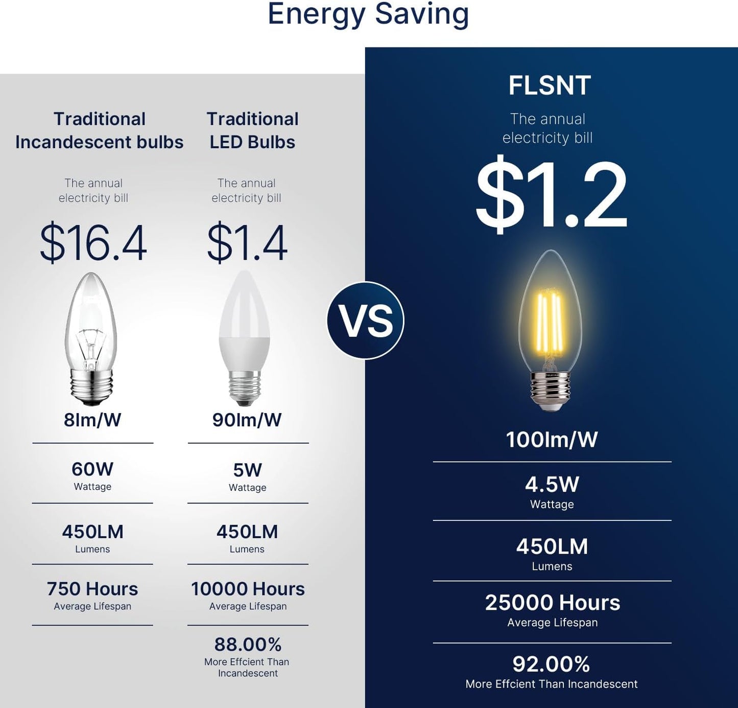 FLSNT B11 E26 Base LED Candelabra Light Bulbs 60W Equivalent, Dimmable, LED Candle Light Bulbs, 2700K Soft White, 12 Pack UL,CA65 Listed.