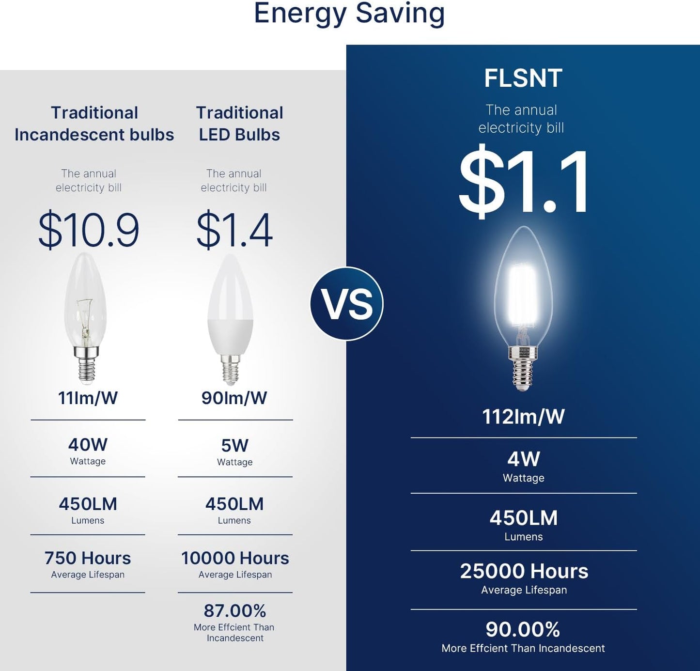 FLSNT 48 Pack Dimmable LED Candelabra Bulbs, 40W Equivalent LED Chandelier Light Bulbs, E12 Base, 5000K Daylight UL,CA65 Listed.