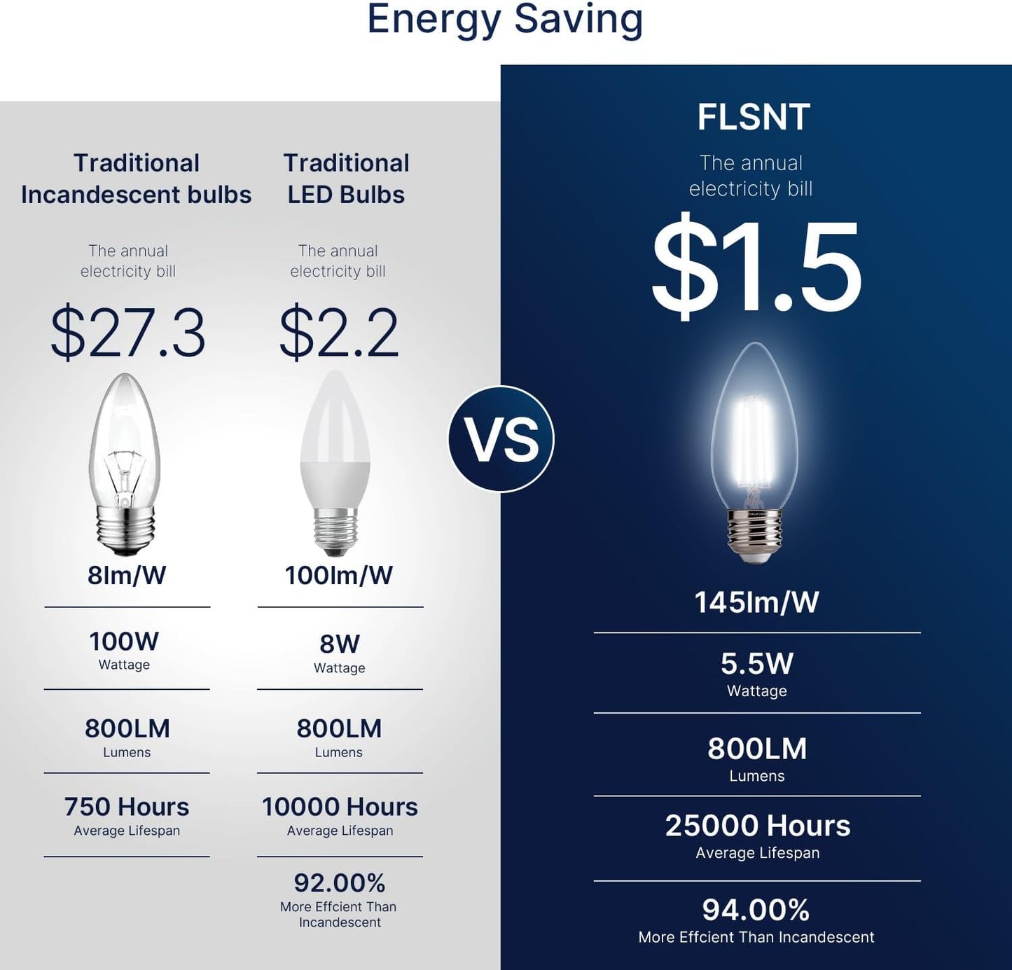 FLSNT 100W Equivalent LED Chandelier Light Bulbs E26 Base, 5000K Daylight Dimmable LED Candelabra Bulbs, 800LM, 12Pack UL,CA65 Listed.