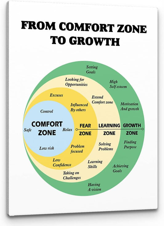 PHAMTE From Comfort Zone to Growth Motivational Therapist Office Wall Art, (11x14 Inch)