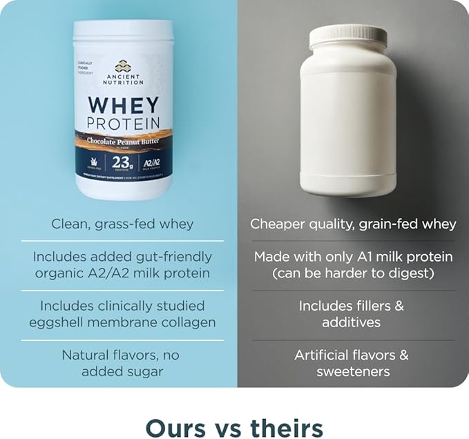 Ancient Nutrition Grass Fed Whey Protein, Chocolate Peanut Butter, 23g Protein, 18 Servings, Hydrolyzed Collagen Peptides, Organic Regenerative A2/A2 Milk Protein
