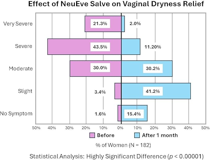 NeuEve Salve Age <70 Topical Cream for Menopause Relief, Vaginal Dryness, Irritation & Itching, All-Natural Ingredients | 0.7 oz | 3-Month Supply