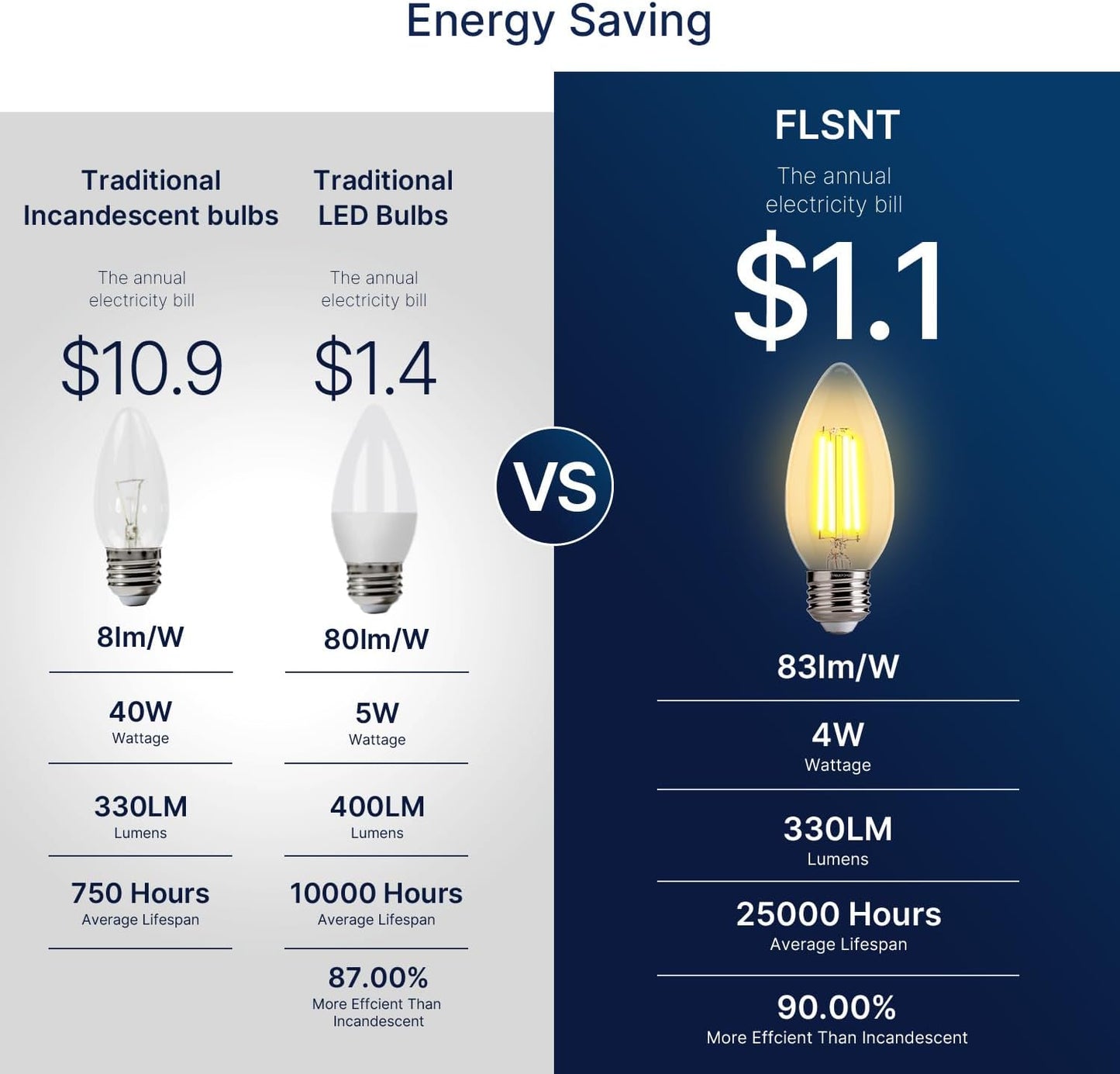 FLSNT 40W Equivalent LED Chandelier Light Bulbs, Dimmable Amber LED B11 E26 Candelabra Base Bulbs, 2200K Warm White, 330LM, 12 Pack UL,CA65 Listed.
