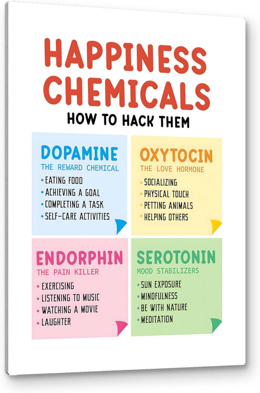 PHAMTE Happiness Chemicals Positive Mental Health Wall Art,Happy Chemicals Wellbeing Print Framed Canvas Painting Artwork For CBT Psychologist School Counselor Decor (16x24 Inch)