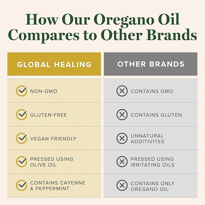 Global Healing Center - Oregano Oil Capsules with Organic Ingredients & Cayenne Pepper Extract, Oregano Capsules for Immune System Support, Respiratory Health, Digestion, Gas & Gut Wellness (60 Count)