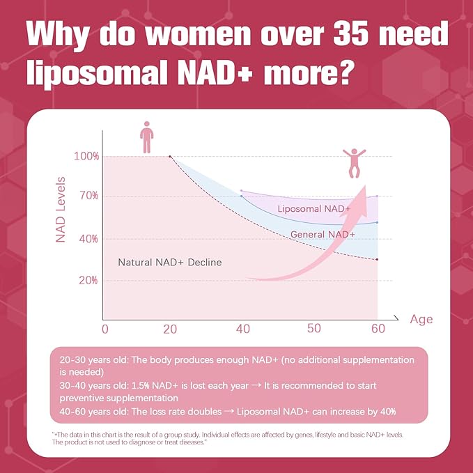 NAD Supplements for Women - NAD Resveratrol Supplement with CoQ10, DIM & Hyaluronic Acid - Liposomal NAD+ Supports Hormone Balance, Mitochondrial Health, Anti-Aging & Cellular Renewal - 120 Capsules