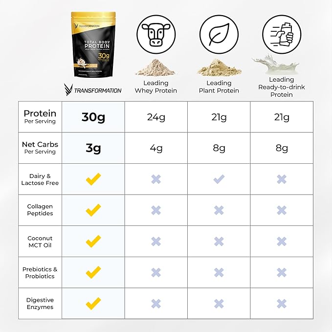 Transformation Chocolate & Vanilla Protein Powder | 30G Multi-Protein Superblend | Collagen Peptides, Egg White & Plant Blend | MCT Oil | BCAA Amino Acids | Probiotics & Enzymes | Low Carb Shake