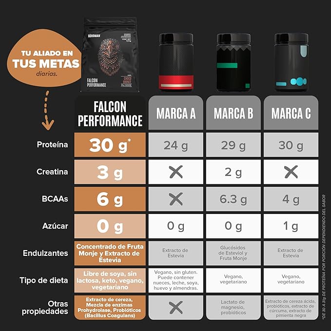 Falcon Performance Premium Sport Protein Powder Plus Creatine, 31g Protein and 5g Creatine per Serving, No Inflammation, No Acne, Chocolate Flavor | 1.9Kg