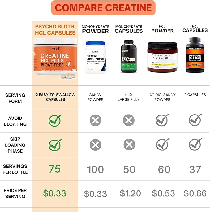 Creatine HCL Pills - Muscle Growth, Endurance, No Bloat, No Load, Not Flavored | Monohydrate Micronized Alternative, Creatine for Women and Men, Vegan, Creatina HCL, 150 Capsules