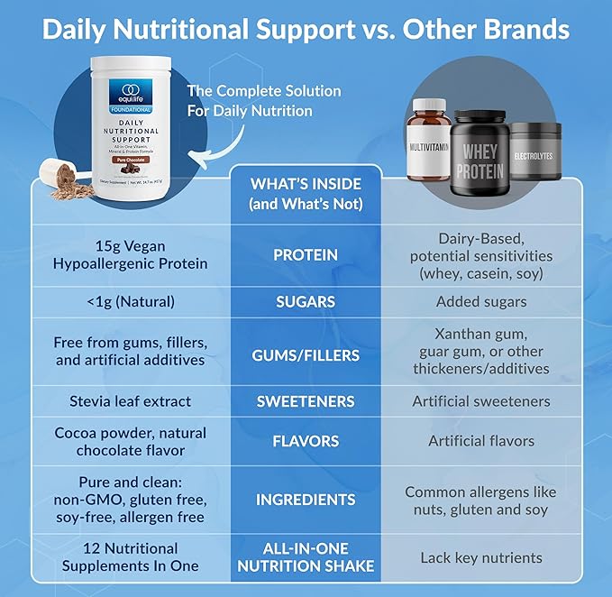 Equilife Daily Nutritional Support, All-in-One Multivitamin Meal Replacement, Pure Chocolate Flavor, 15G Plant Protein, Supports Overall Wellness Including Energy, Digestion, & Skin, 14 Servings Tub