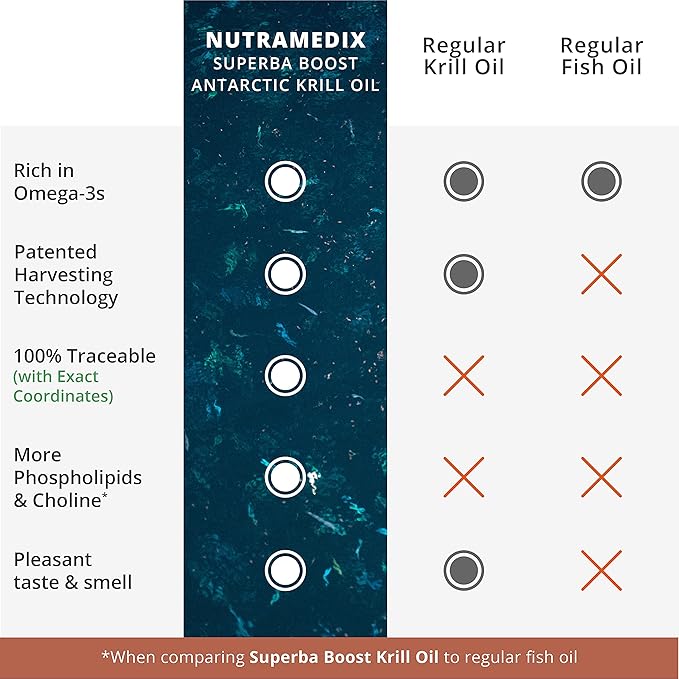 NutraMedix Antarctic Krill Oil 500mg - Fish Oil Supplement - Omega-3s (EPA & DHA) + Astaxanthin - Red Krill Supplement for Joint, Immune, Heart, Liver & Brain Health Support (60 Softgels)