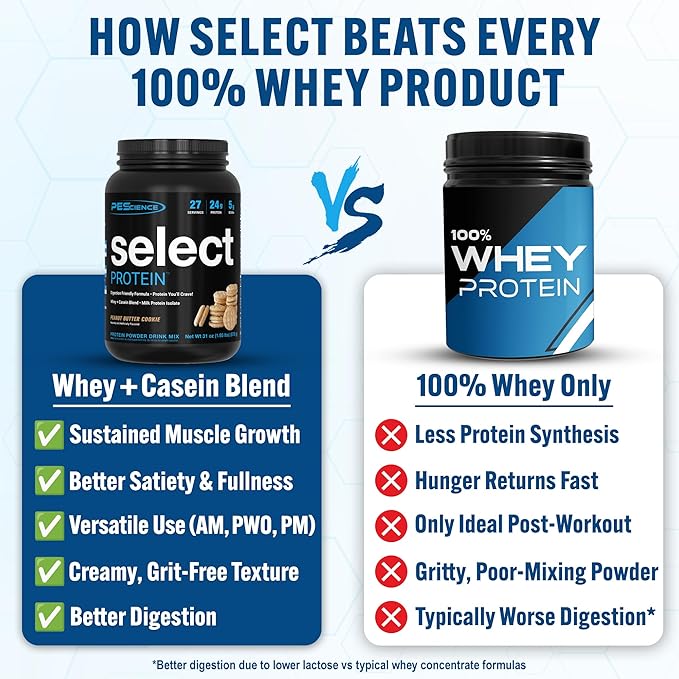 PEScience Select Protein Powder, Whey and Casein Blend, Clean Protein Powder for Women and Men, Low Calorie, Low Carb, Keto Friendly, Gluten Free, Peanut Butter Cookie, 27 Servings