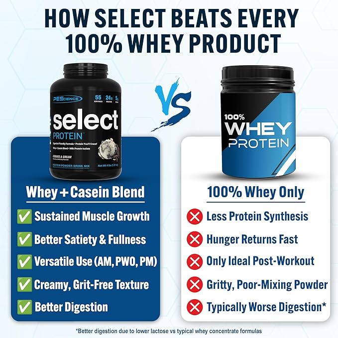 PEScience Select Low Carb Protein Powder, Cookies and Cream, 55 Serving, Whey and Casein Blend, Keto Friendly, Gluten Free, Best Tasting, Clean Isolate for Women and Men