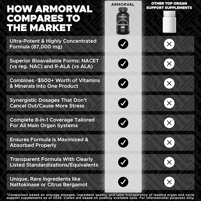 ARMORVAL Cycle Support, PCT | Most Stacked Organ Protector – Ultra-Potent Extracts with Milk Thistle 50:1, Astragalus 20:1, NACET & TUDCA | Liver, Kidney, Heart & More | 360 Caps